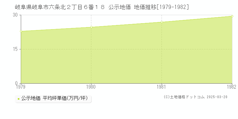 岐阜県岐阜市六条北２丁目６番１８ 公示地価 地価推移[1979-1982]
