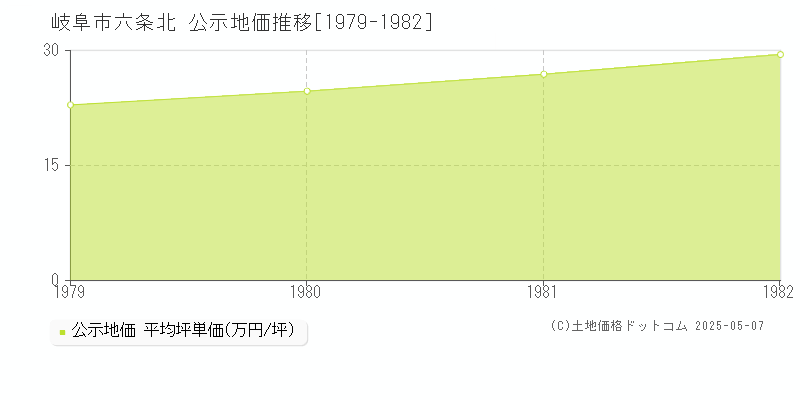 六条北(岐阜市)の公示地価推移グラフ(坪単価)[1979-1982年]