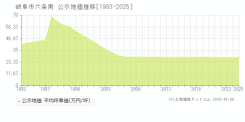 六条南(岐阜市)の公示地価推移グラフ(坪単価)[1983-2025年]