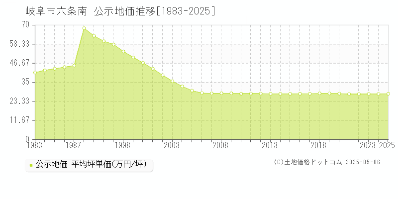 岐阜市六条南の地価公示推移グラフ 