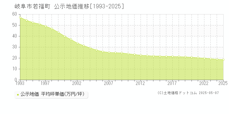 若福町(岐阜市)の公示地価推移グラフ(坪単価)[1993-2025年]
