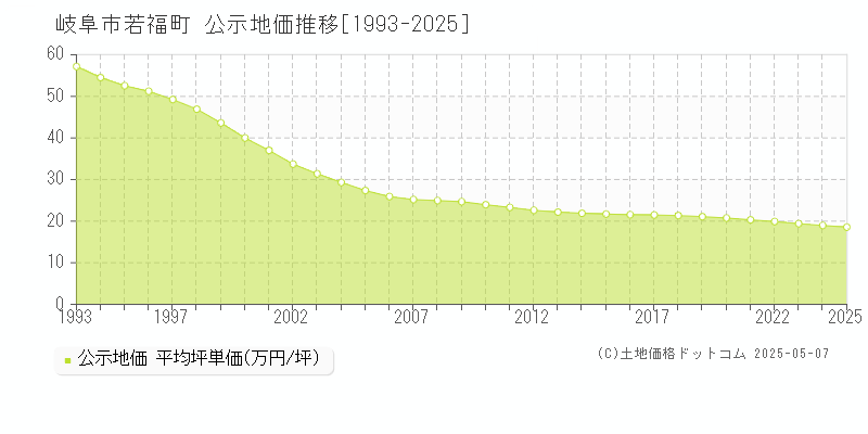 岐阜市若福町の地価公示推移グラフ 