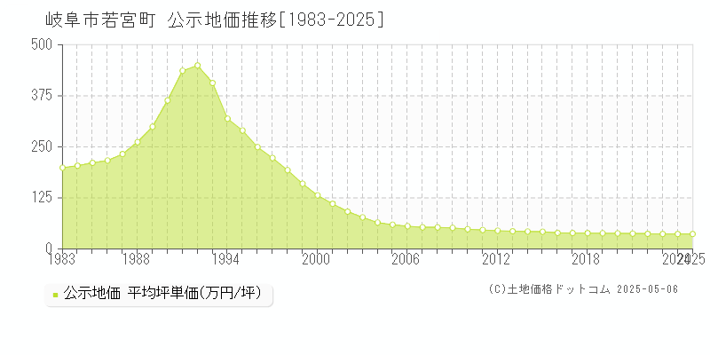 若宮町(岐阜市)の公示地価推移グラフ(坪単価)[1983-2025年]