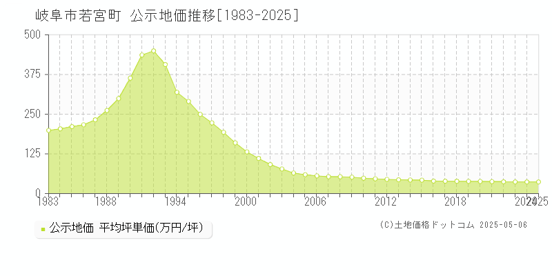 岐阜市若宮町の地価公示推移グラフ 