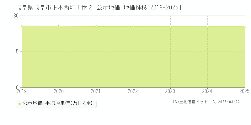 岐阜県岐阜市正木西町１番２ 公示地価 地価推移[2019-2025]