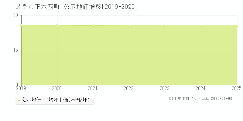 正木西町(岐阜市)の公示地価推移グラフ(坪単価)[2019-2025年]