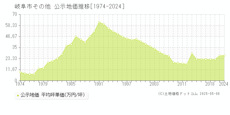 その他(岐阜市)の公示地価推移グラフ(坪単価)[1974-2019年]