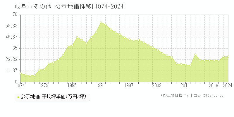 岐阜市の地価公示推移グラフ 