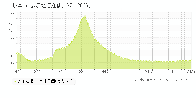岐阜市(岐阜県)の公示地価推移グラフ(坪単価)[1971-2025年]