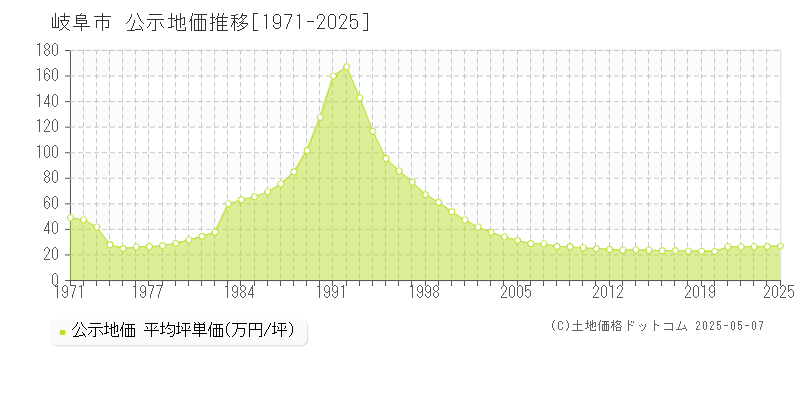 岐阜市の地価公示推移グラフ 