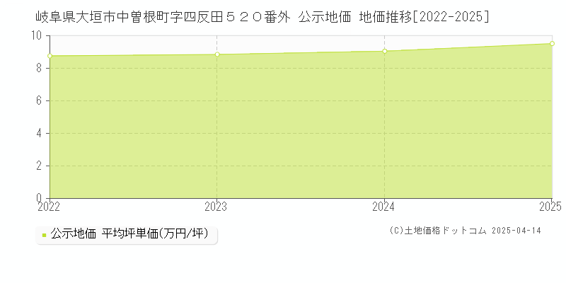 岐阜県大垣市中曽根町字四反田５２０番外 公示地価 地価推移[2022-2025]