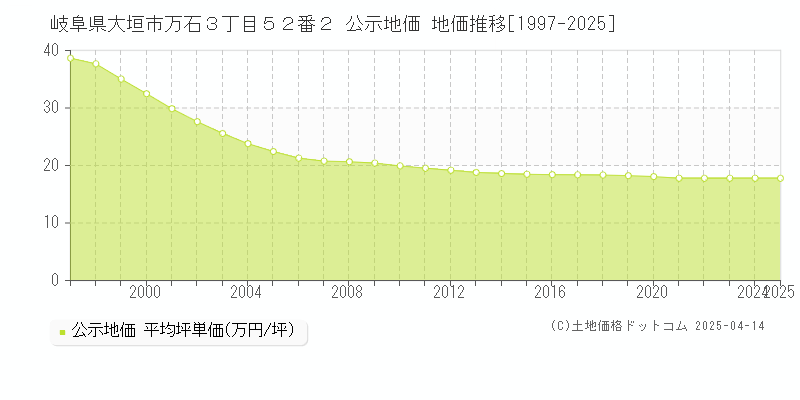 岐阜県大垣市万石３丁目５２番２ 公示地価 地価推移[1997-2025]