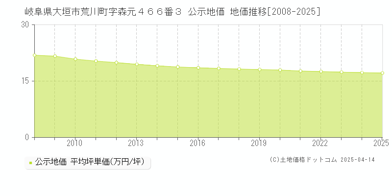 岐阜県大垣市荒川町字森元４６６番３ 公示地価 地価推移[2008-2025]