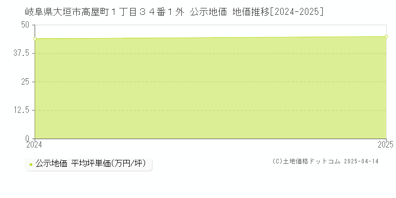 岐阜県大垣市高屋町１丁目３４番１外 公示地価 地価推移[2024-2025]