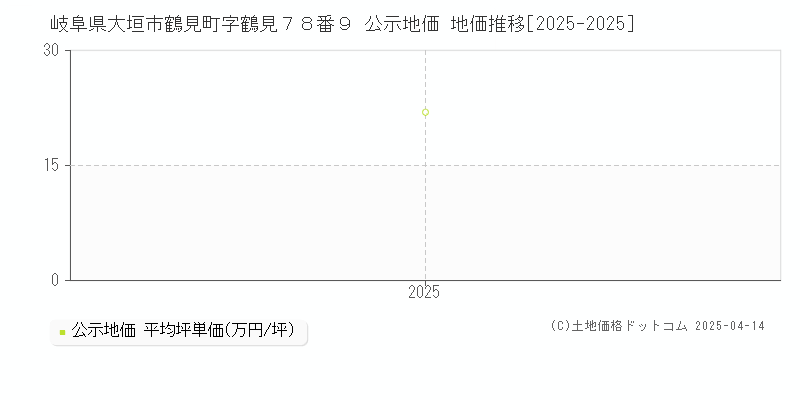 岐阜県大垣市鶴見町字鶴見７８番９ 公示地価 地価推移[2025-2025]