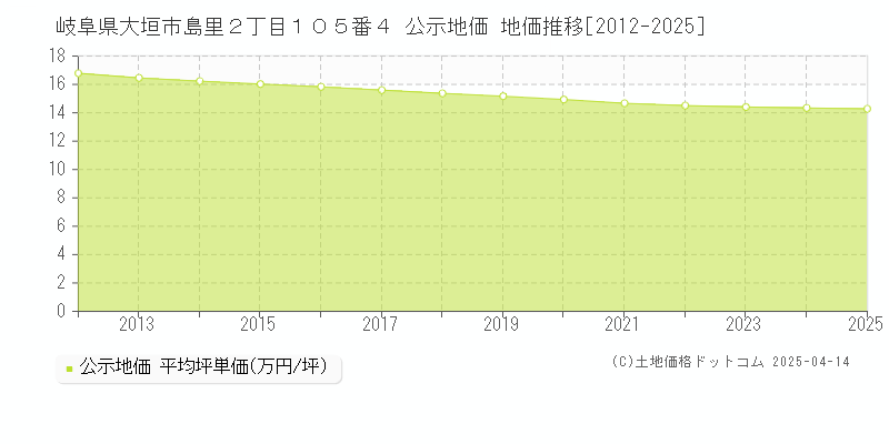 岐阜県大垣市島里２丁目１０５番４ 公示地価 地価推移[2012-2025]