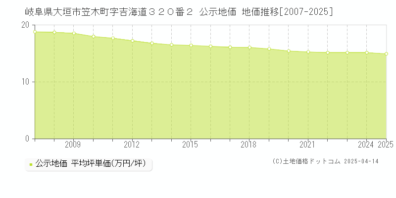 岐阜県大垣市笠木町字吉海道３２０番２ 公示地価 地価推移[2007-2025]