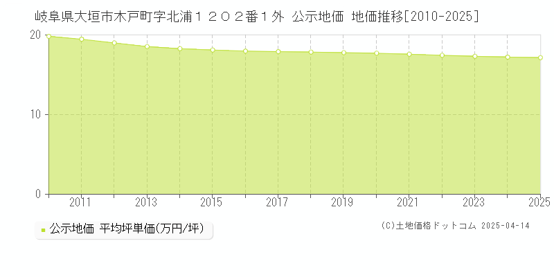岐阜県大垣市木戸町字北浦１２０２番１外 公示地価 地価推移[2010-2025]