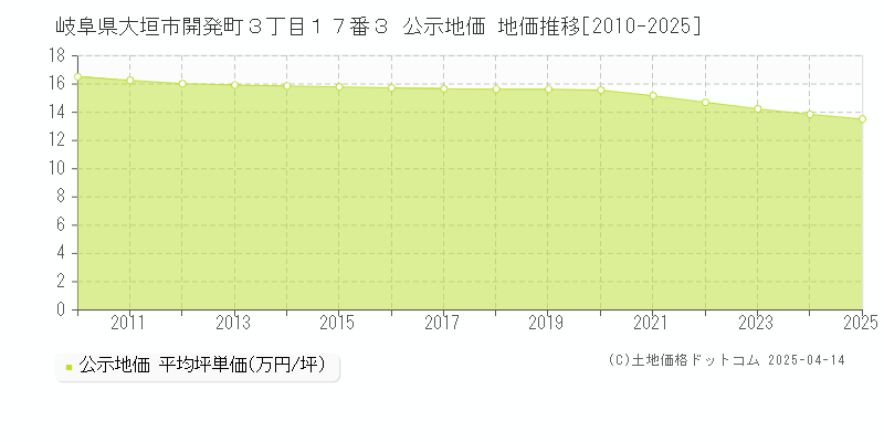 岐阜県大垣市開発町３丁目１７番３ 公示地価 地価推移[2010-2025]
