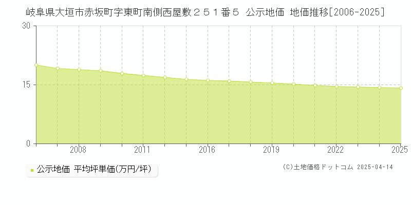 岐阜県大垣市赤坂町字東町南側西屋敷２５１番５ 公示地価 地価推移[2006-2025]