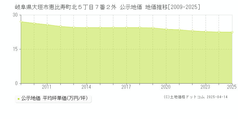 岐阜県大垣市恵比寿町北５丁目７番２外 公示地価 地価推移[2009-2025]