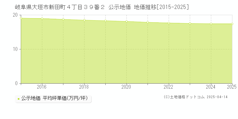 岐阜県大垣市新田町４丁目３９番２ 公示地価 地価推移[2015-2025]