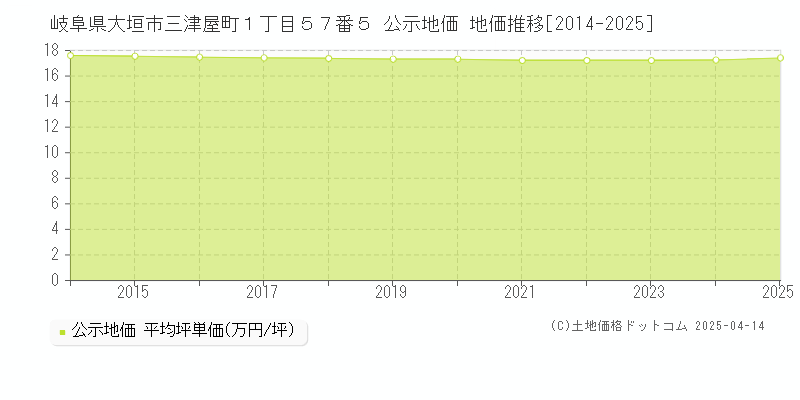 岐阜県大垣市三津屋町１丁目５７番５ 公示地価 地価推移[2014-2025]