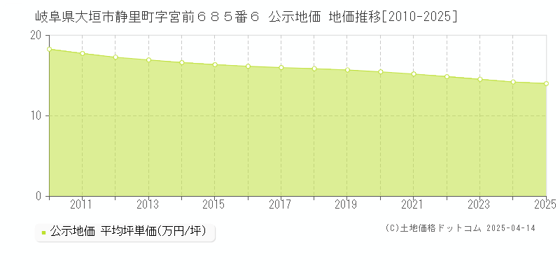 岐阜県大垣市静里町字宮前６８５番６ 公示地価 地価推移[2010-2025]