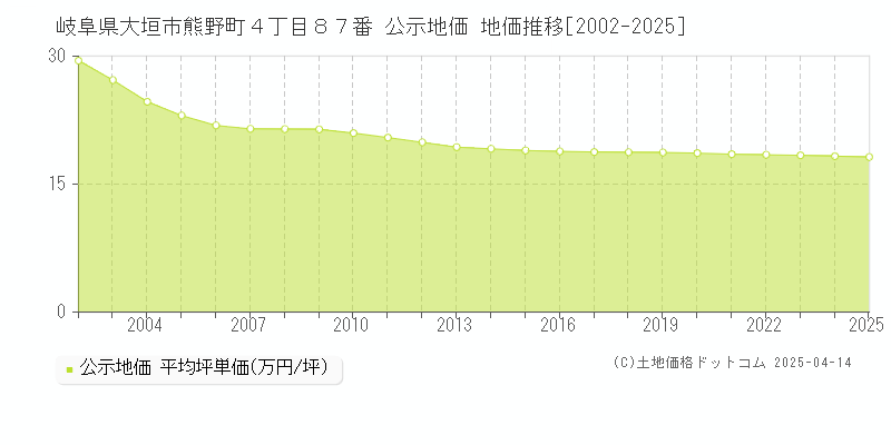 岐阜県大垣市熊野町４丁目８７番 公示地価 地価推移[2002-2025]