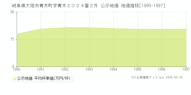 岐阜県大垣市青木町字青木２０２４番２外 公示地価 地価推移[1990-1997]