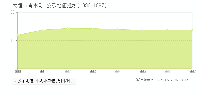 青木町(大垣市)の公示地価推移グラフ(坪単価)[1990-1997年]