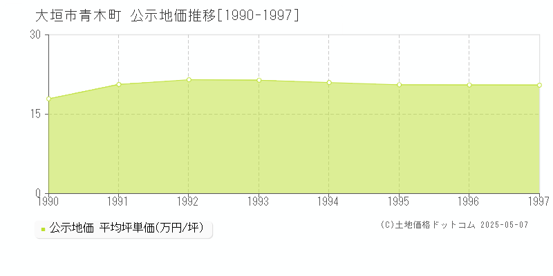 大垣市青木町の地価公示推移グラフ 