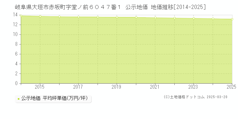 岐阜県大垣市赤坂町字堂ノ前６０４７番１ 公示地価 地価推移[2014-2025]