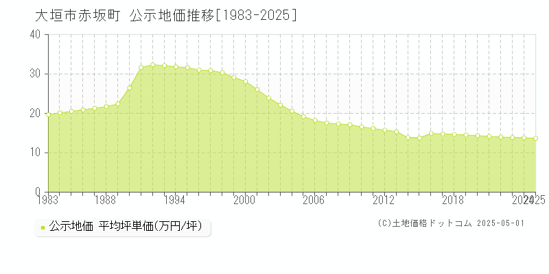 赤坂町(大垣市)の公示地価推移グラフ(坪単価)[1983-2025年]