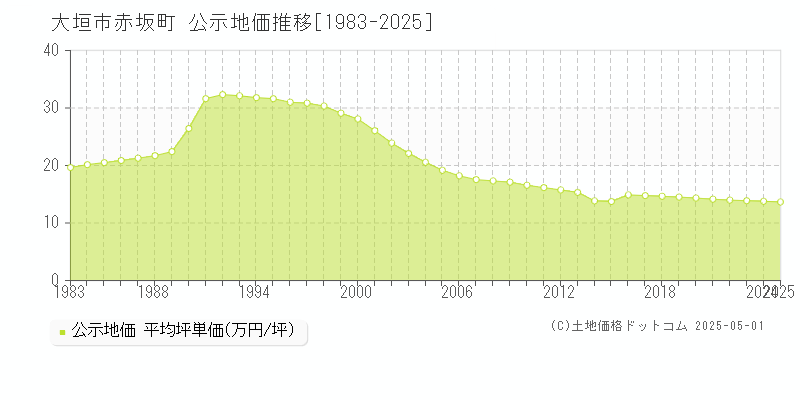 大垣市赤坂町の地価公示推移グラフ 