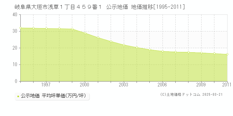 岐阜県大垣市浅草１丁目４５９番１ 公示地価 地価推移[1995-2011]
