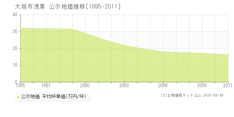 浅草(大垣市)の公示地価推移グラフ(坪単価)[1995-2011年]