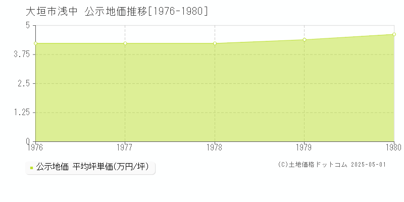 浅中(大垣市)の公示地価推移グラフ(坪単価)[1976-1980年]