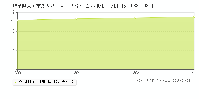 岐阜県大垣市浅西３丁目２２番５ 公示地価 地価推移[1983-1986]