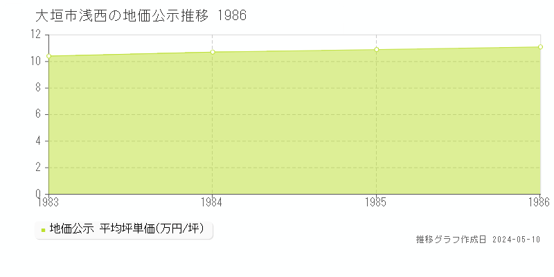 大垣市浅西の地価公示推移グラフ 