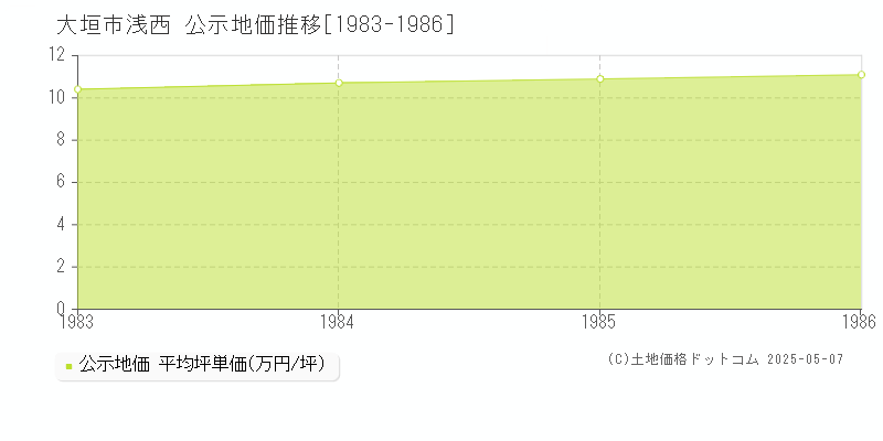 浅西(大垣市)の公示地価推移グラフ(坪単価)[1983-1986年]