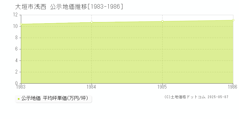 大垣市浅西の地価公示推移グラフ 