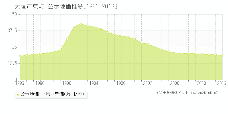 東町(大垣市)の公示地価推移グラフ(坪単価)[1983-2013年]