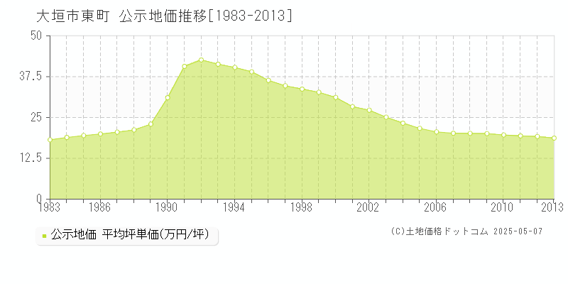 大垣市東町の地価公示推移グラフ 