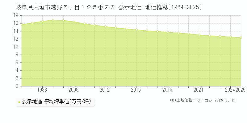 岐阜県大垣市綾野５丁目１２５番２６ 公示地価 地価推移[1984-2025]