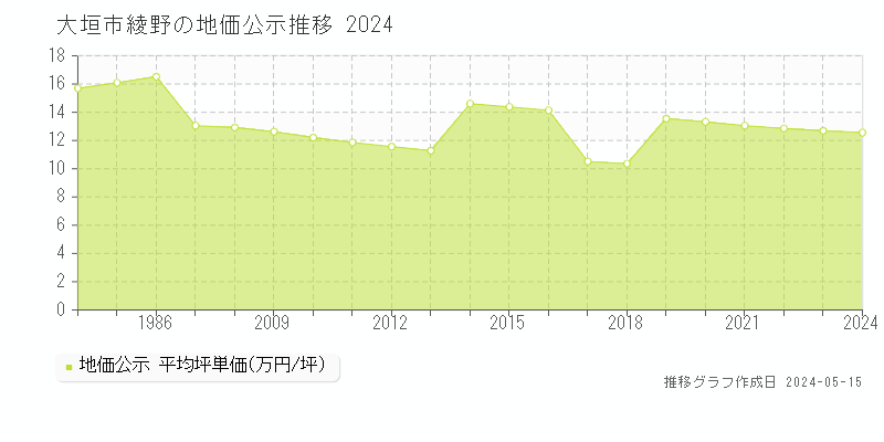 大垣市綾野の地価公示推移グラフ 