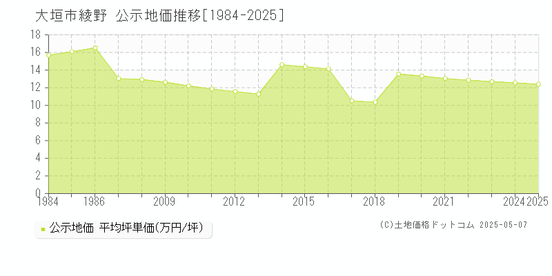 綾野(大垣市)の公示地価推移グラフ(坪単価)[1984-2025年]