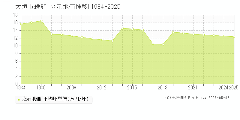 大垣市綾野の地価公示推移グラフ 