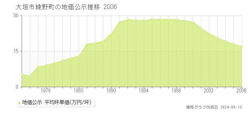 大垣市綾野町の地価公示推移グラフ 