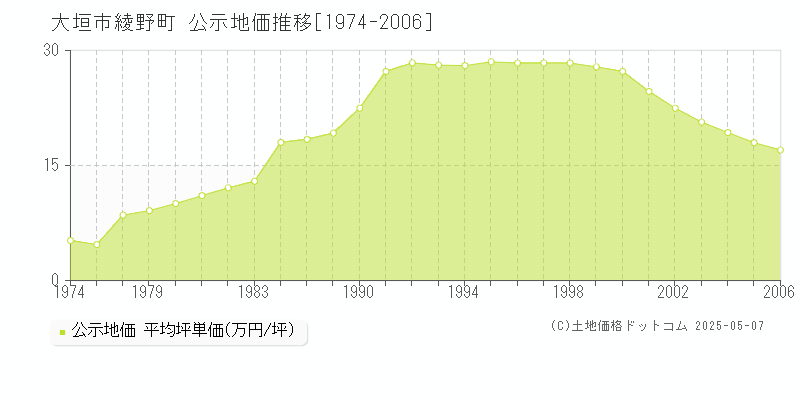 綾野町(大垣市)の公示地価推移グラフ(坪単価)[1974-2006年]